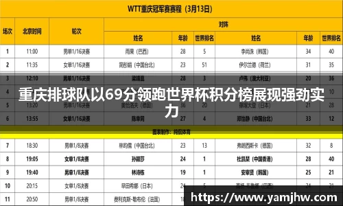 重庆排球队以69分领跑世界杯积分榜展现强劲实力